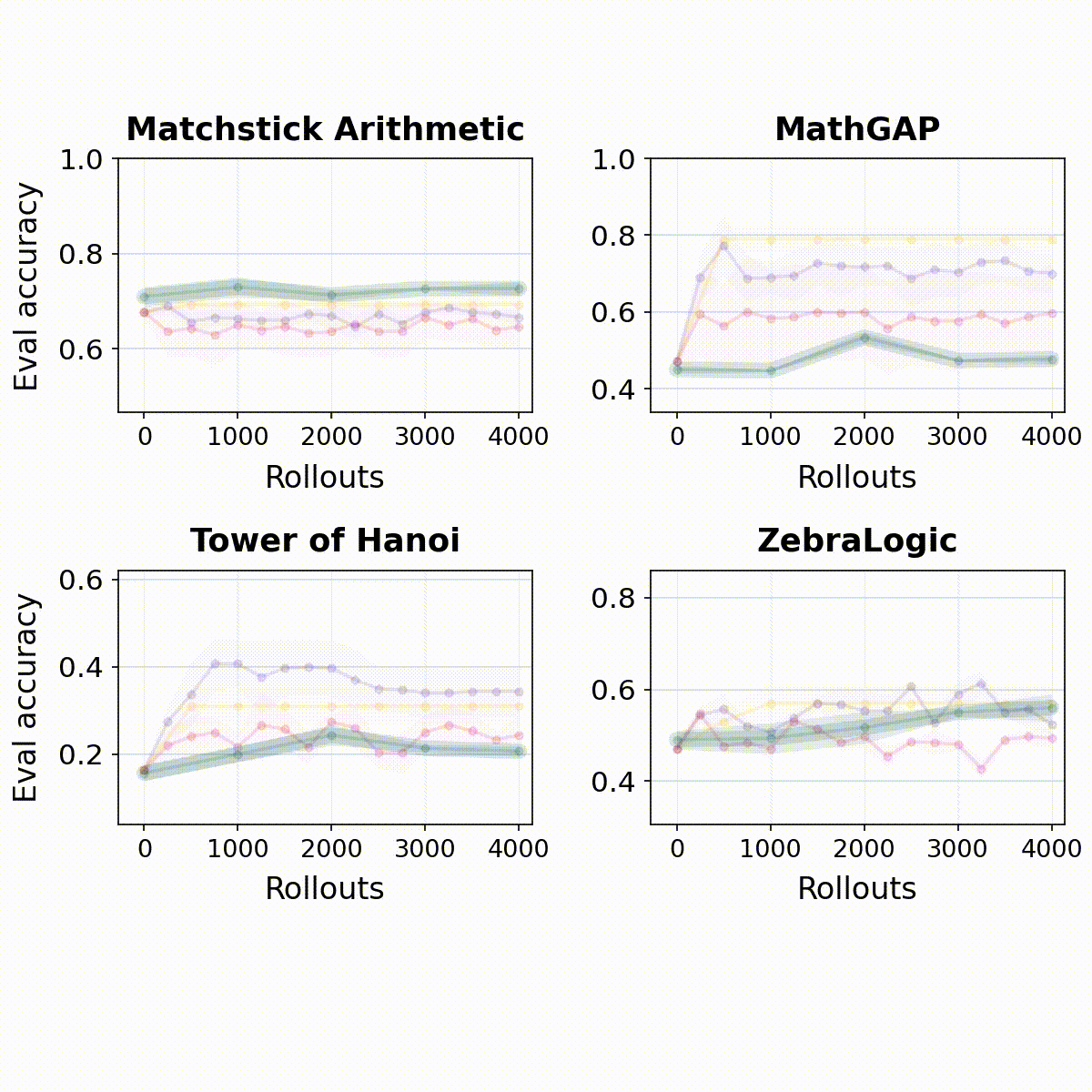 CORE rollout efficiency results across reasoning tasks